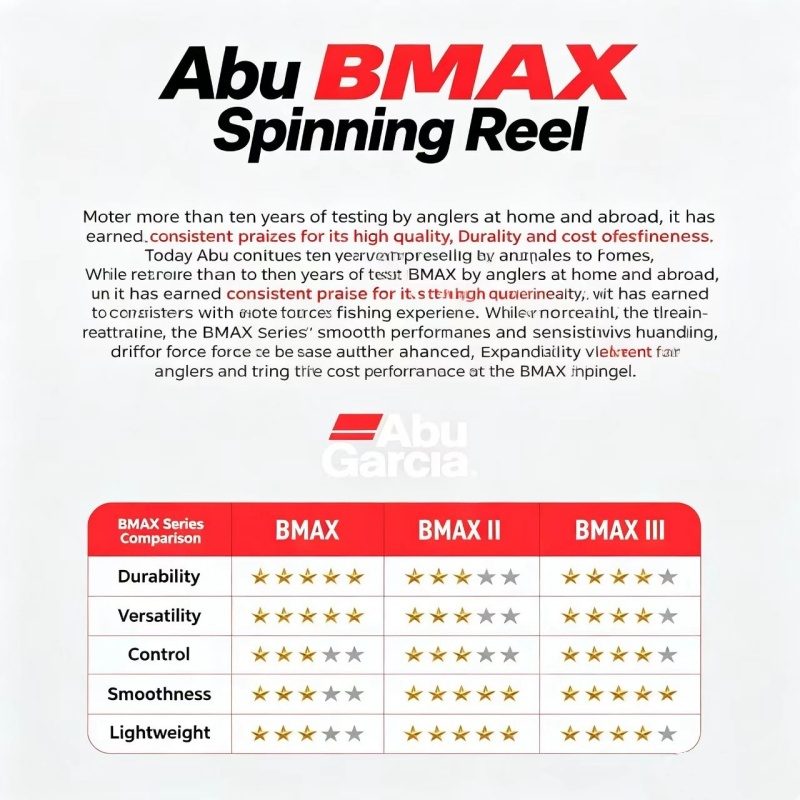 รอกตกปลาแบบสปินนิ่ง Abu Garcia - Abu Garcia Reel Max บทวิจารณ์และราคา